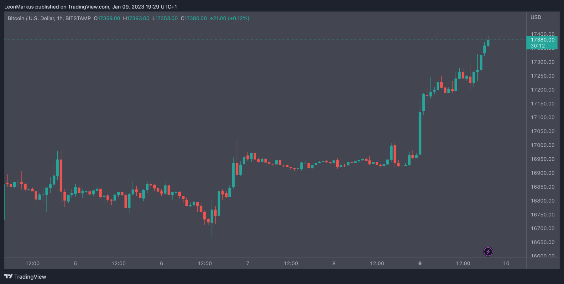 Bitcoin koers 9 jan Newsbit