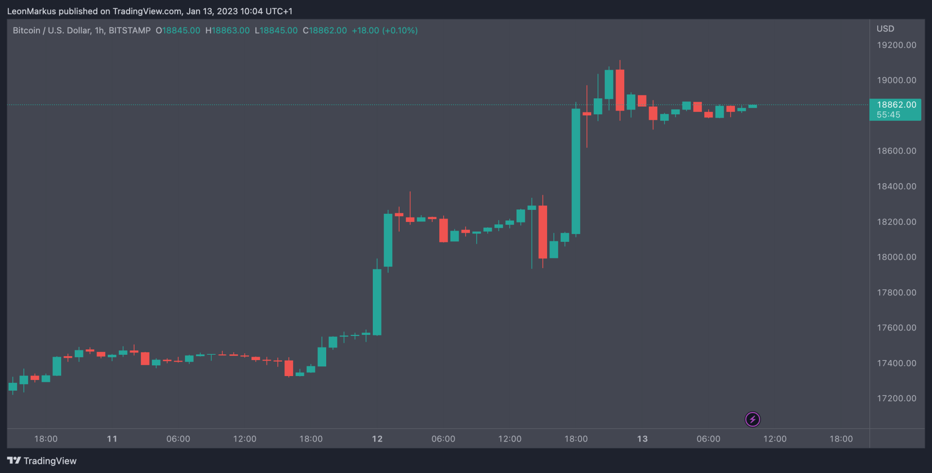 Bitcoin koers 13 jan 2023