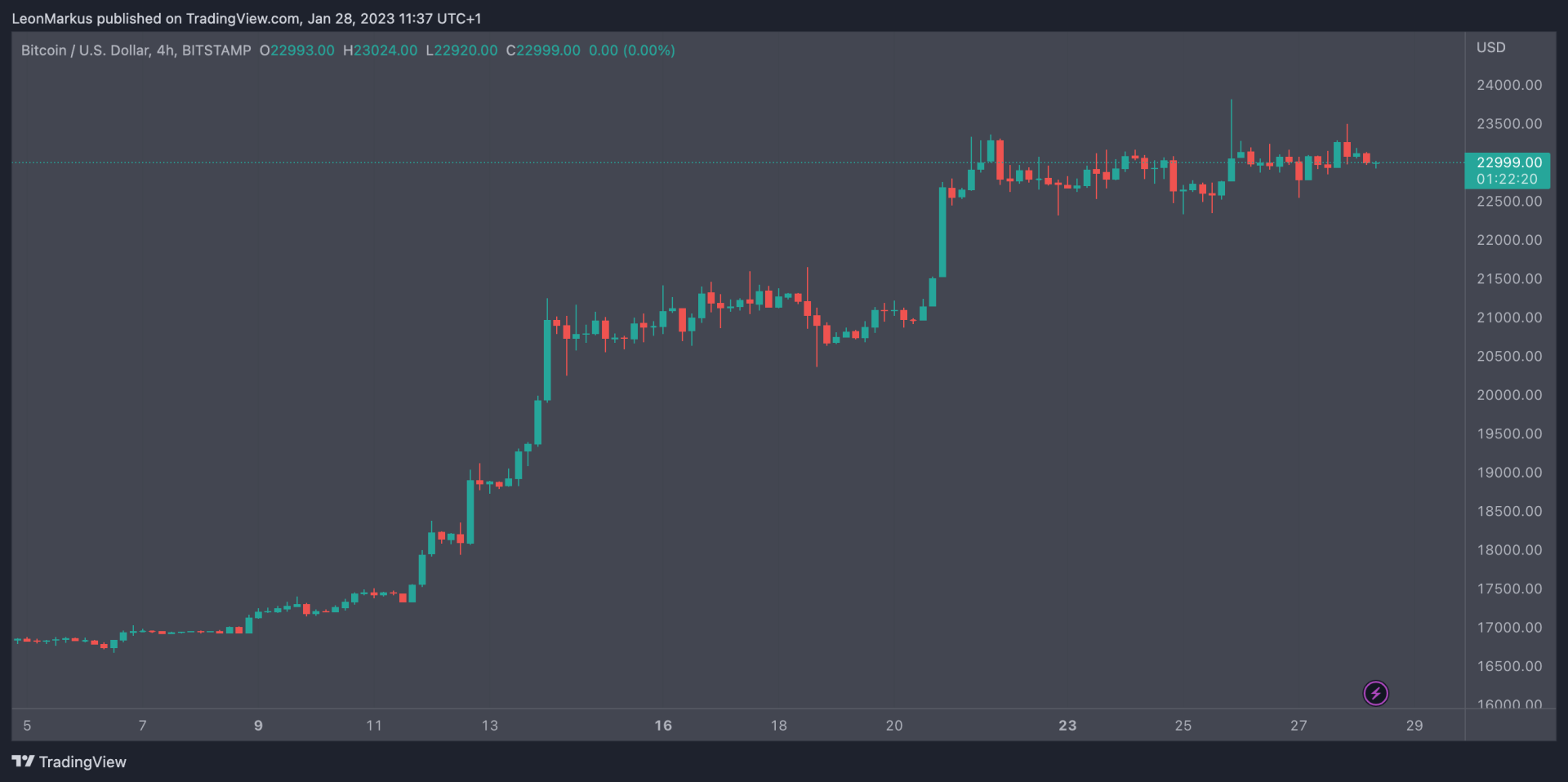 BTC koers 28 jan