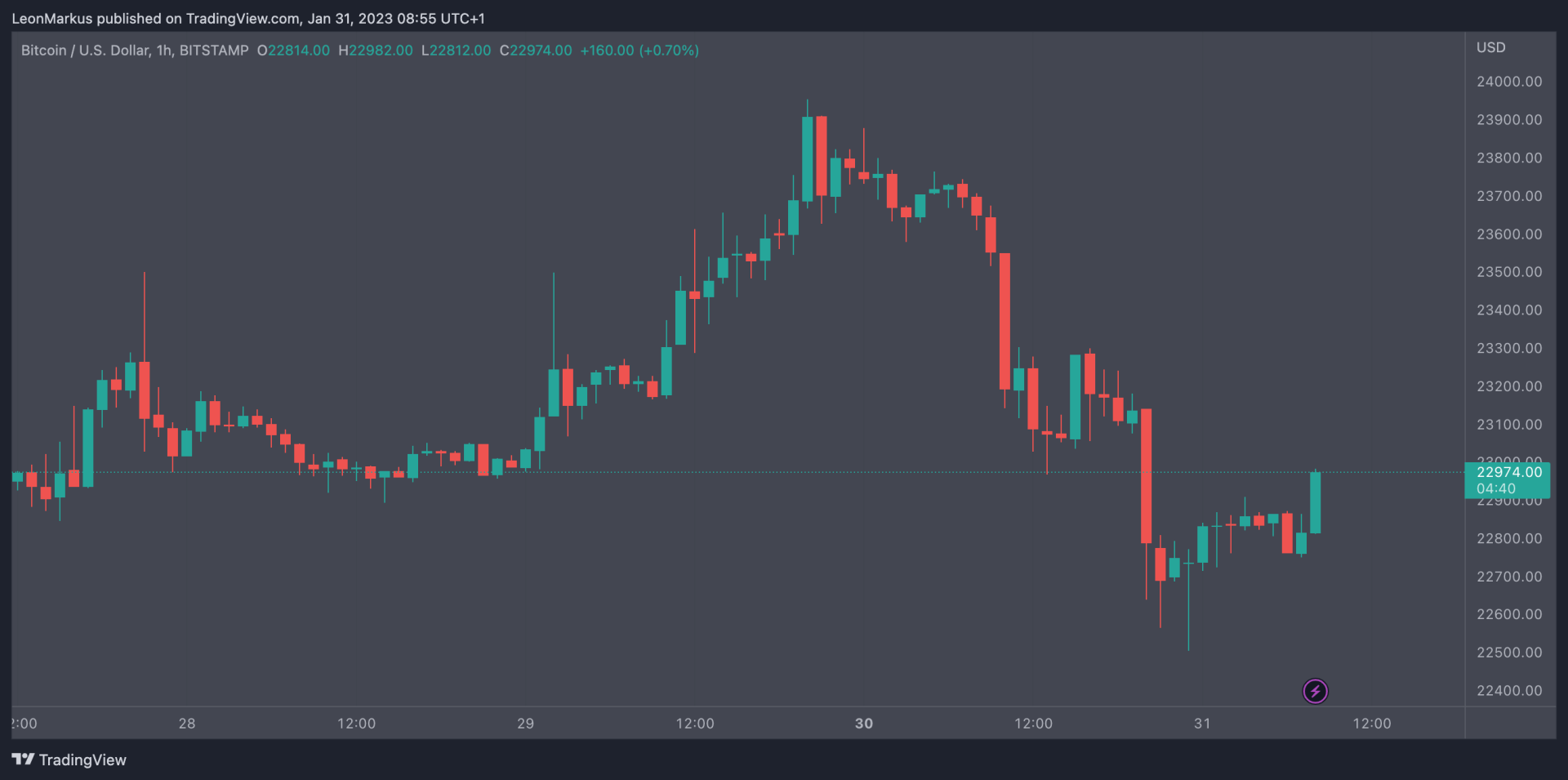 BTC koers 31 jan