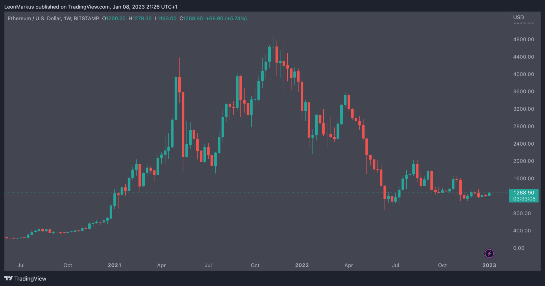 Ethereum koers newsbit