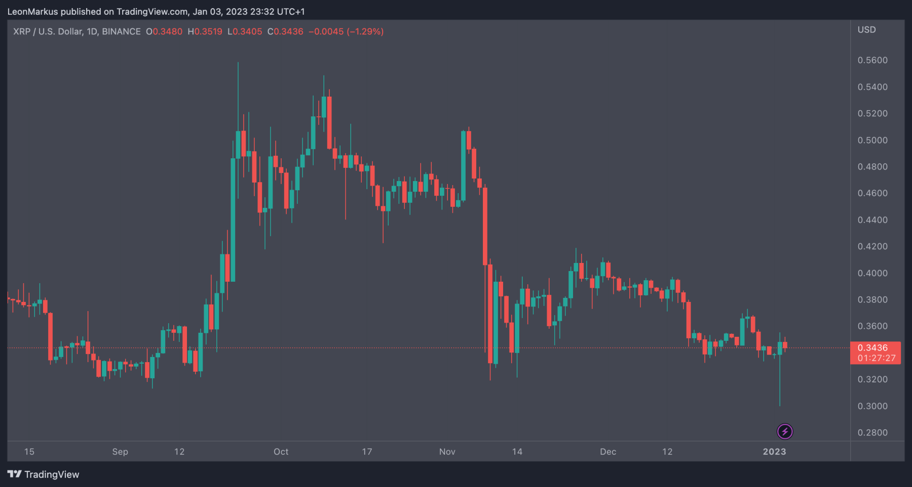 XRP koers