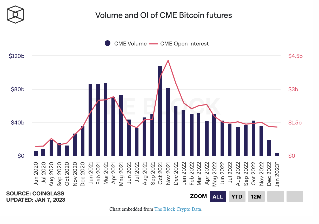 VOlume van CME Bitcoin fotures Newsbit