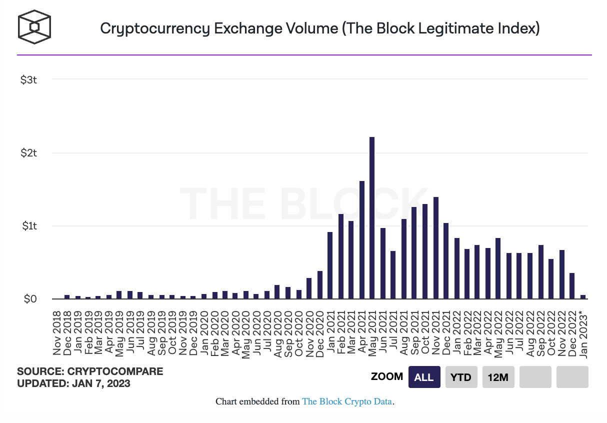 crypto exchange volume Newsbit