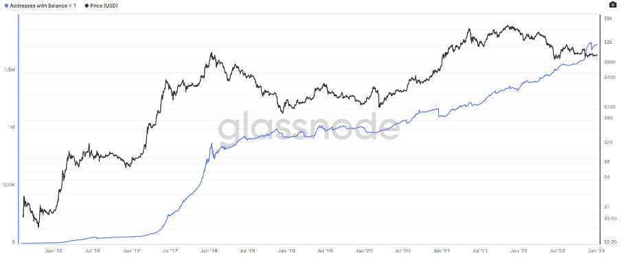 Aantal Ethereum adressen met meer dan 1 ETH