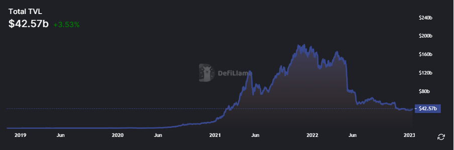 TVL van de gehele DeFi markt