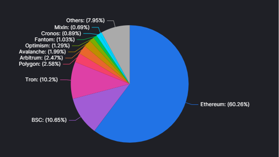 Verdeling van DeFi uitgedrukt in TVL over alle DeFi ondersteunende blockchains