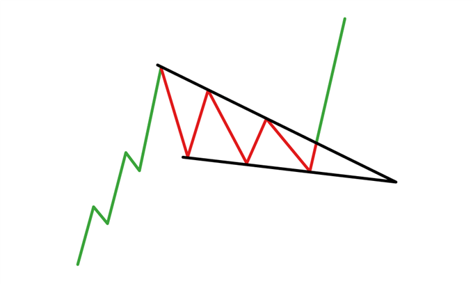 Falling wedge patroon newsbit