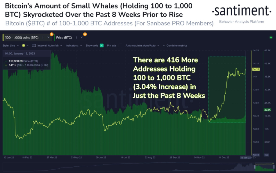 Stijging in het aantal adressen met 100 - 1000 BTC