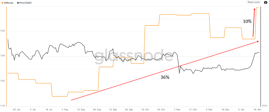 Bitcoin mining moeilijkheidsgraad 