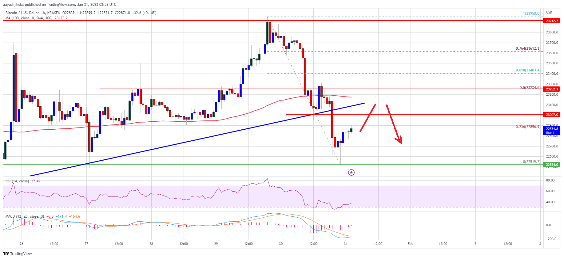 BTC technische analyse koers