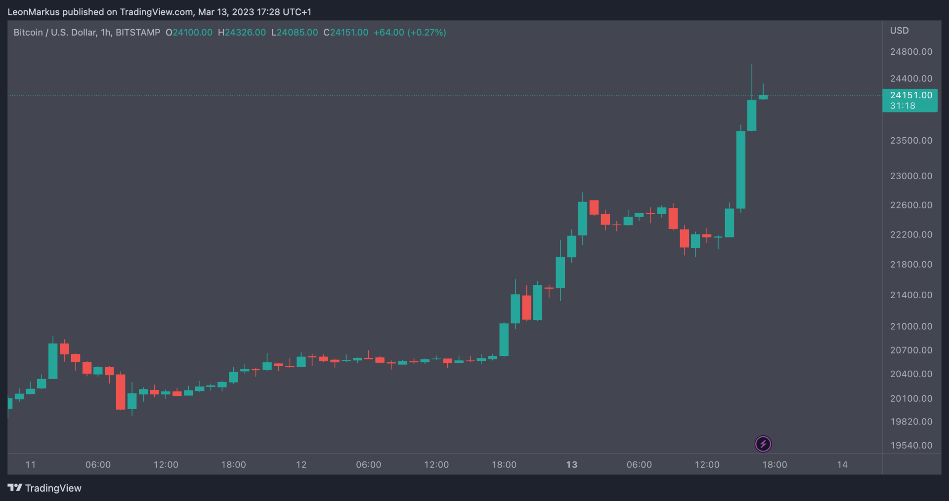 BTC koers stijgt 13 maart