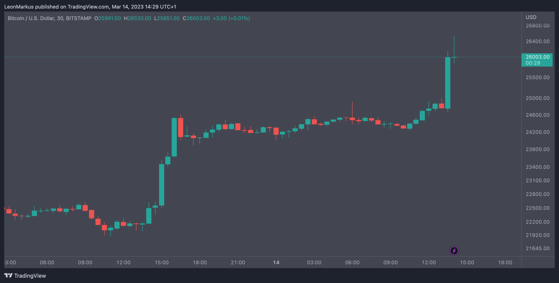 BTC grafiek 30 minuten per candle