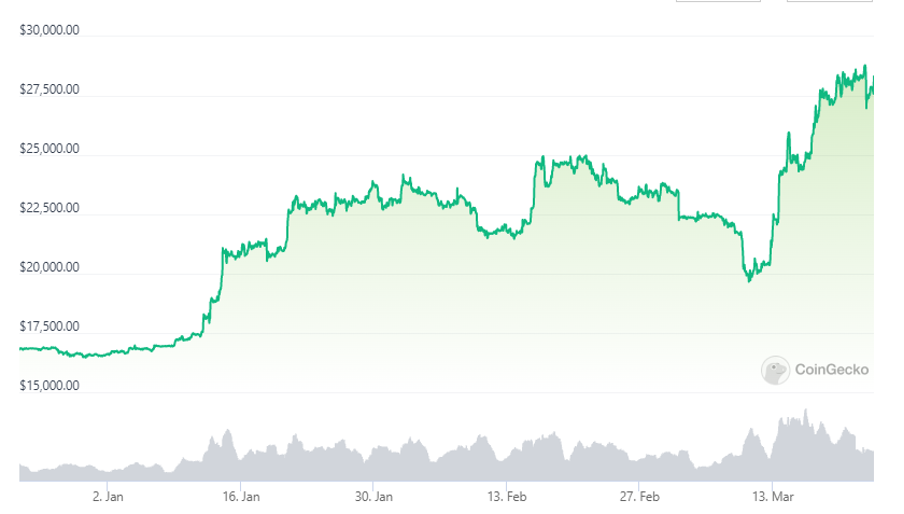 Prijs prestatie van bitcoin in Q1 2023 - bron: Coingecko