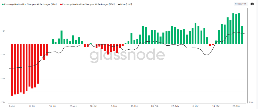 Bitcoin net positie verandering op exchanges in Q1