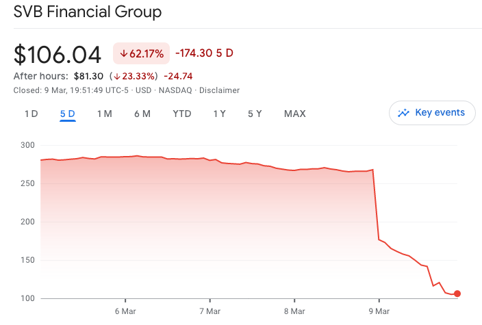 silicon valley bank aandeel