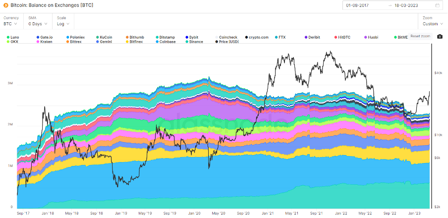 Bitcoin balans op exchanges