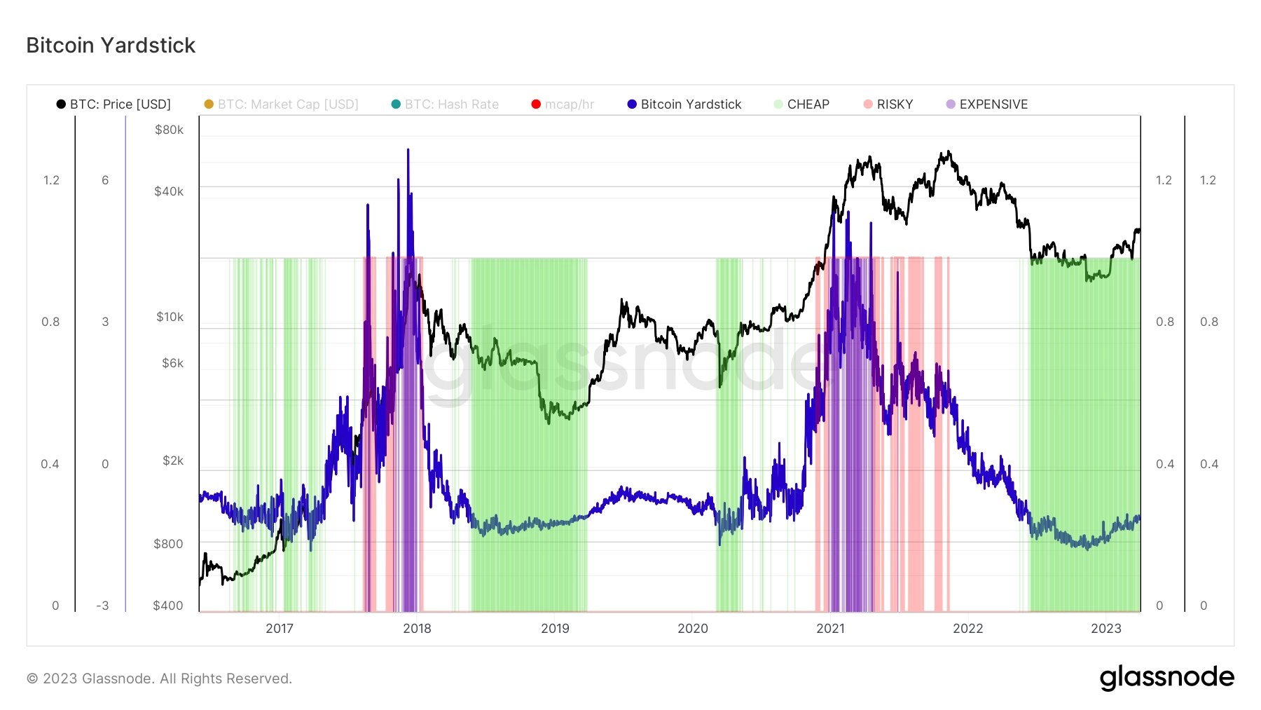 bitcoin yardstick