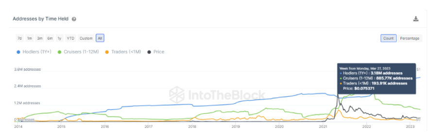 Aantal adressen op het Dogecoin netwerk (bron; Intotheblock)