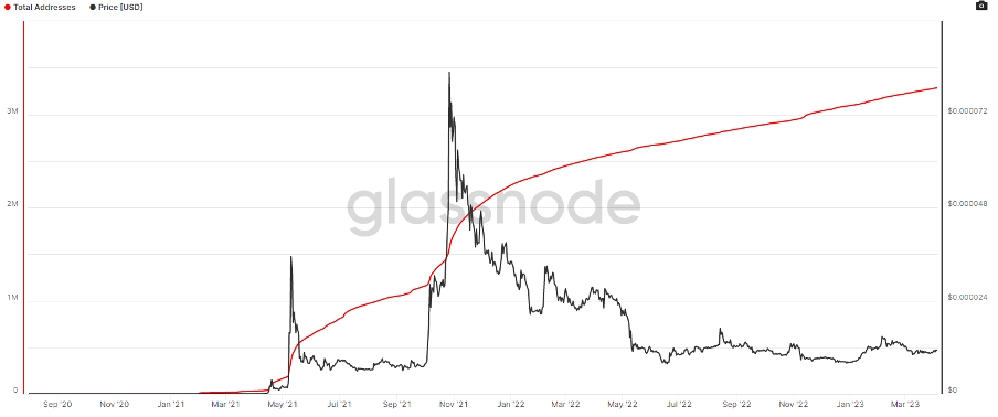 Aantal adressen op het netwerk (bron; Glassnode)