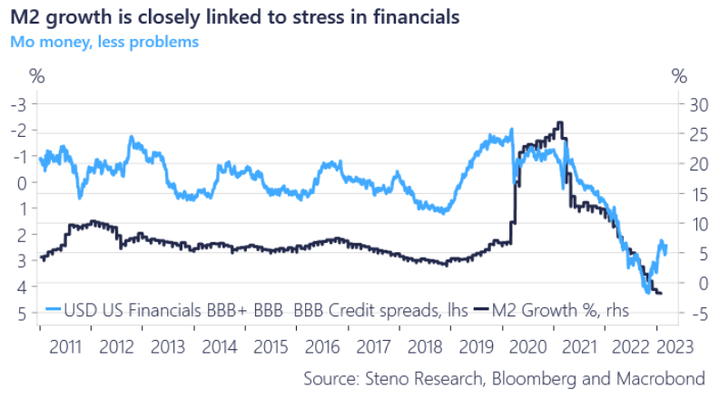 stress in financials