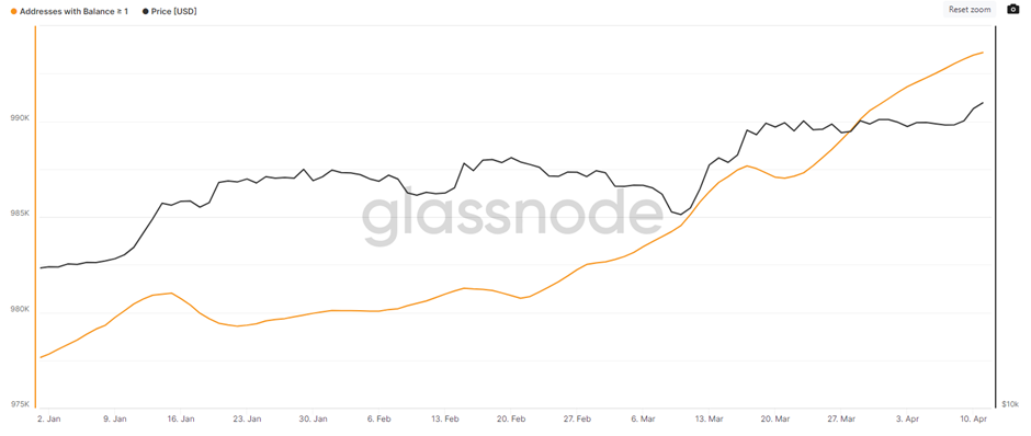 Aantal adressen op het Bitcoin netwerk met meer dan 1 BTC