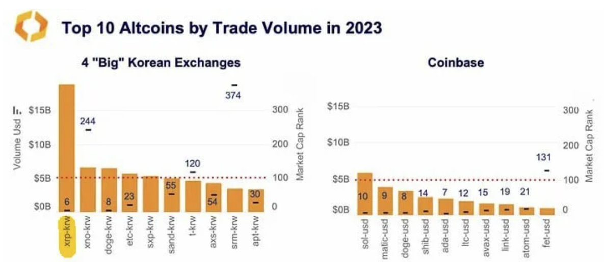 altcoins in volume op koreaanse exchanges