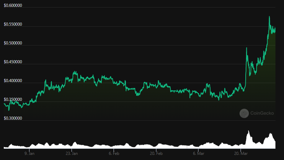 XRP prijs prestatie in $ 