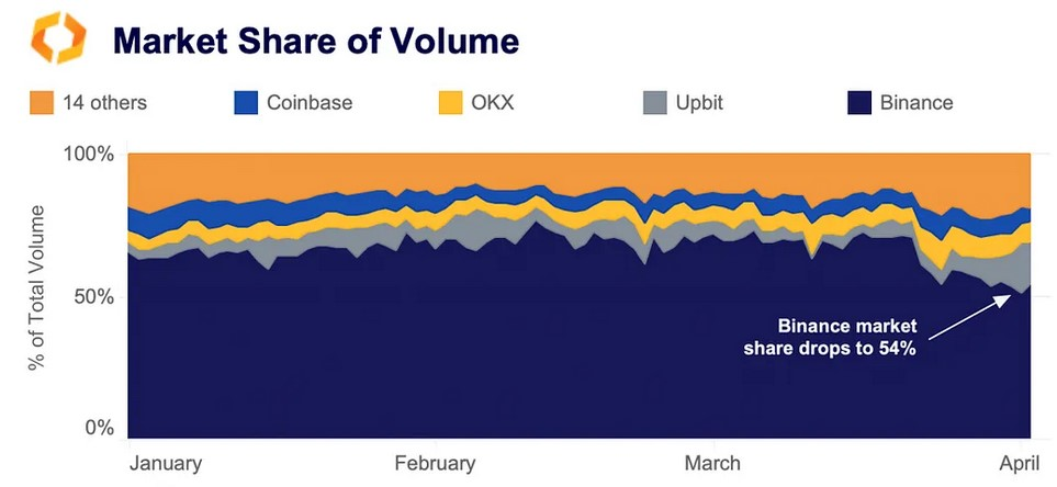 binance market share