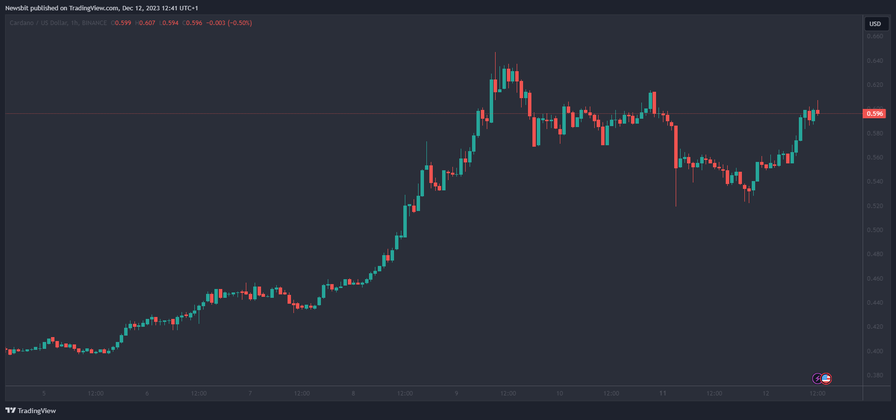 ADA/USD 1 uur per candle