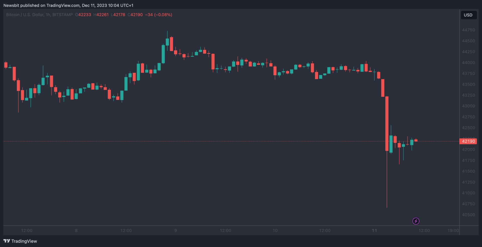 BTC/USD 1 uur per candle 