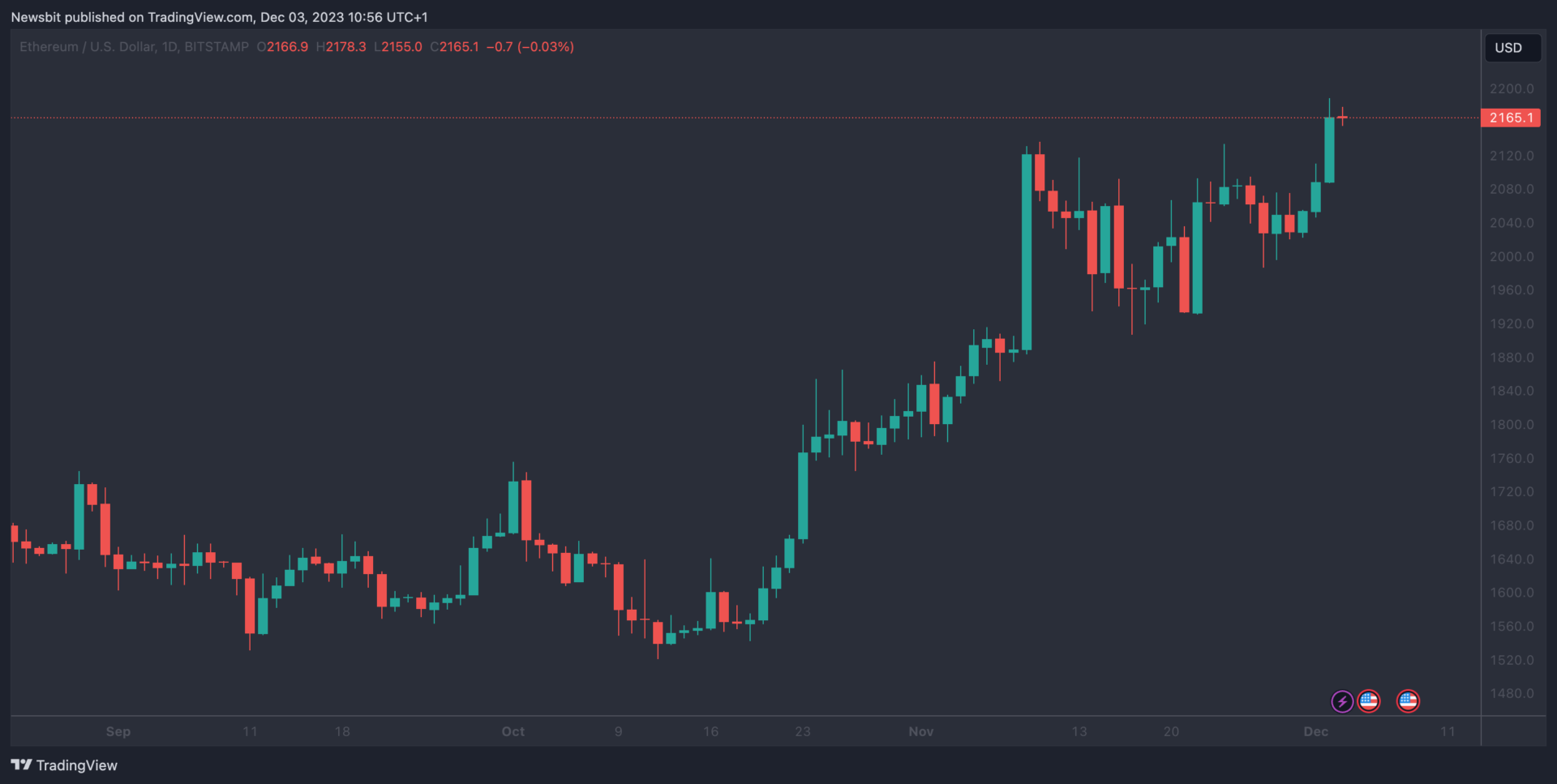 ETH koers 1 dag per candle