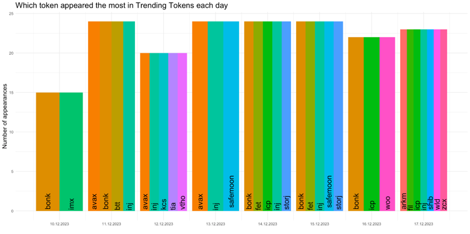 Trending tokens van de afgelopen week