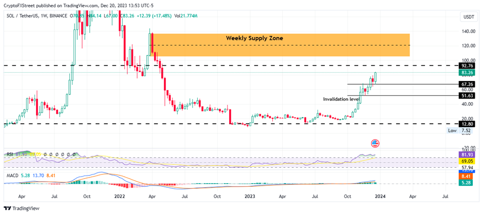 Technische analyse SOL - TradingView